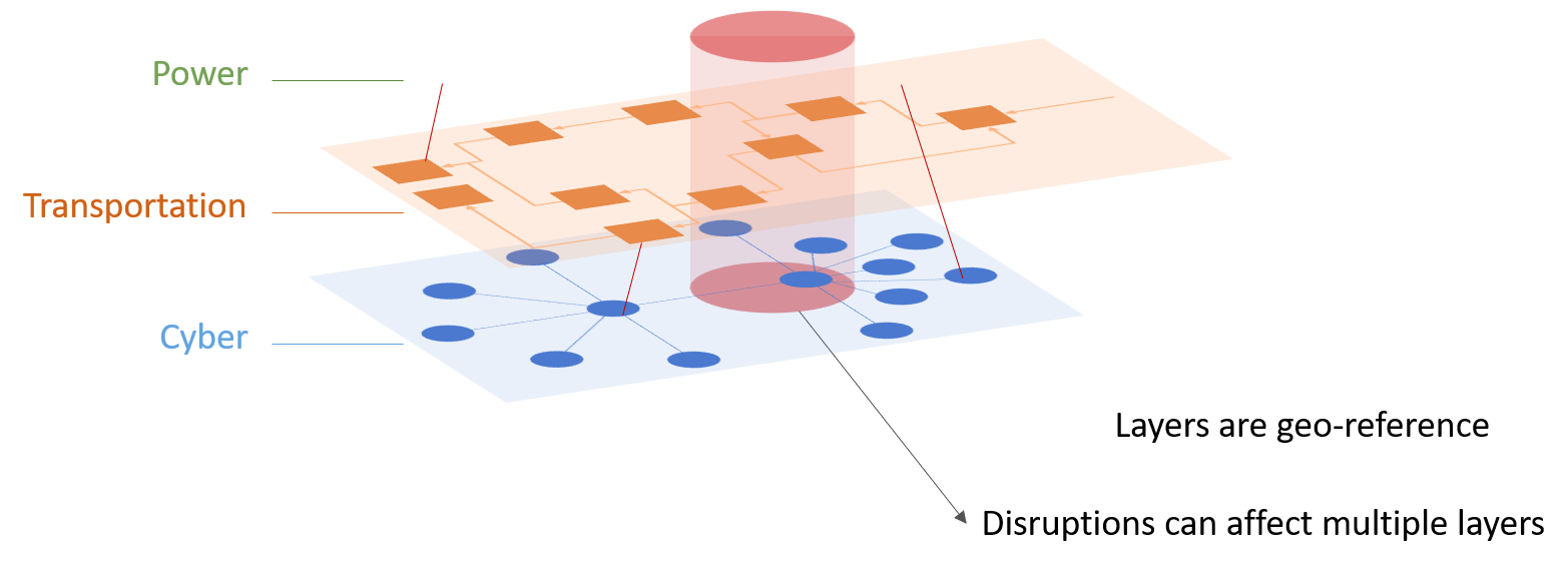 Cyber infrastructure layers diagram showing Power, Transportation, and Cyber layers with interconnections