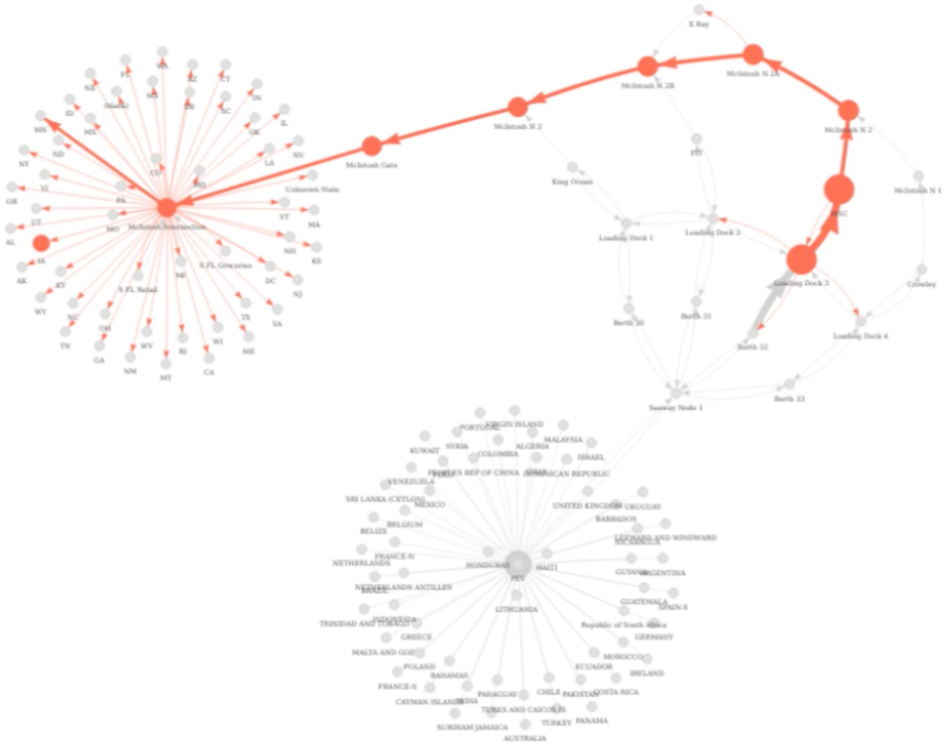 Discrete Event Simulator diagram showing Network Description, Shipments, and Disruptions flowing into Discrete Event Simulation and Optimal Network Flow, leading to Visualizations
