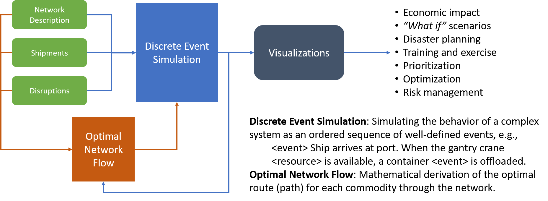 Network flow visualization showing interconnected nodes and pathways